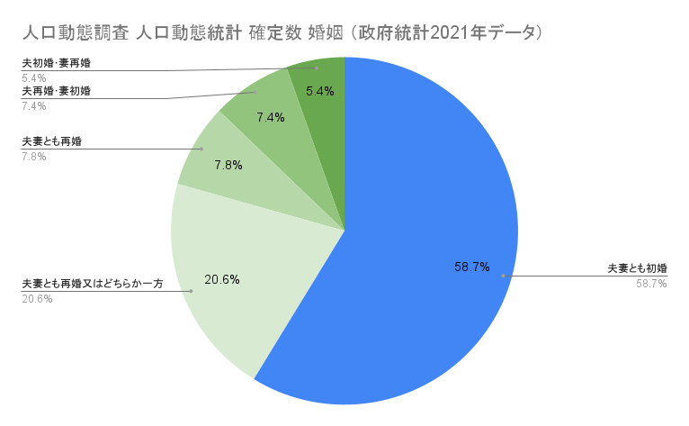 バツイチ,彼氏ほしい